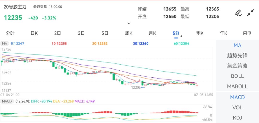 7月5日期货软件走势图综述：20号胶期货主力下跌3.32%