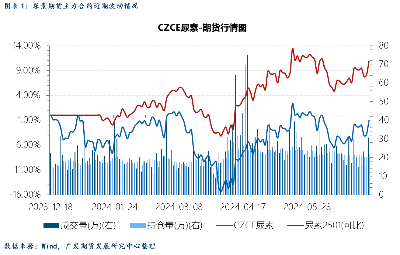 尿素：上游企业库存继续去库 后市行情如何演绎？