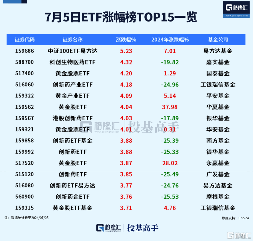 格隆汇ETF日报 | 金价又涨了！多只黄金相关ETF涨超4%