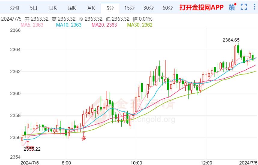 美国就业市场可能会放缓 黄金震荡等非农