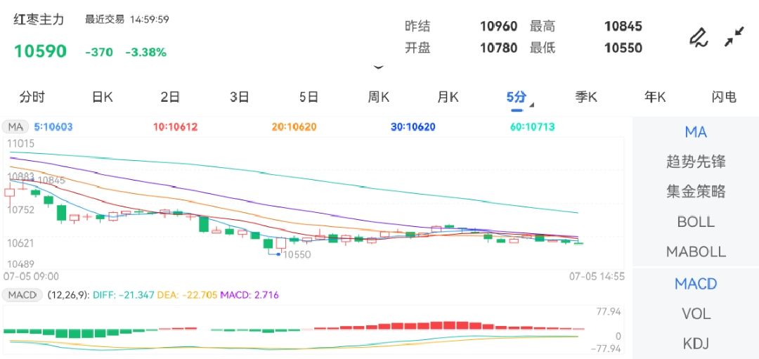 7月5日期货软件走势图综述：红枣期货主力下跌3.38%