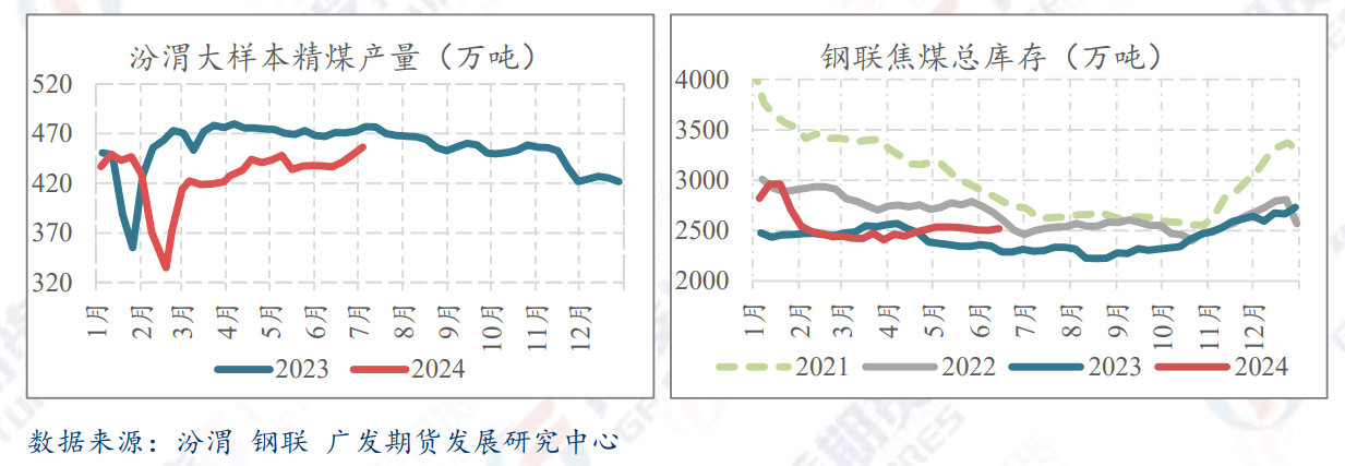 焦煤：供需面逐步走向宽松