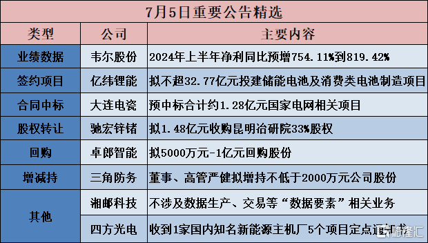 公告精选︱亿纬锂能：拟不超32.77亿元投建储能电池及消费类电池制造项目；韦尔股份：2024年上半年净利同比预增754.11%到819.42%