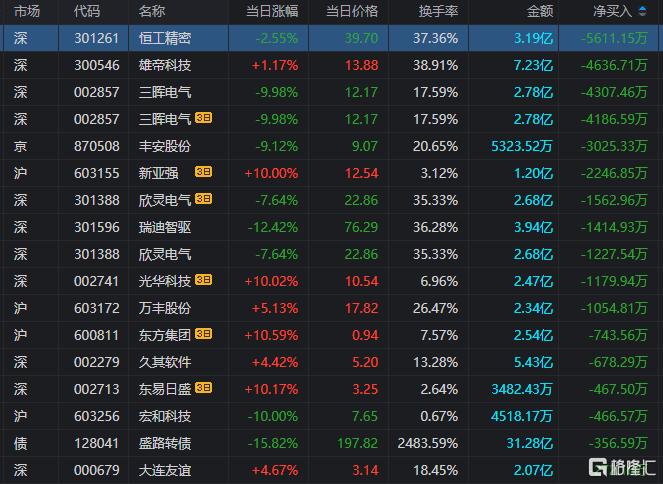 龙虎榜 | 机构、沪股通联手“狂买”华海药业，山东帮出逃金溢科技！