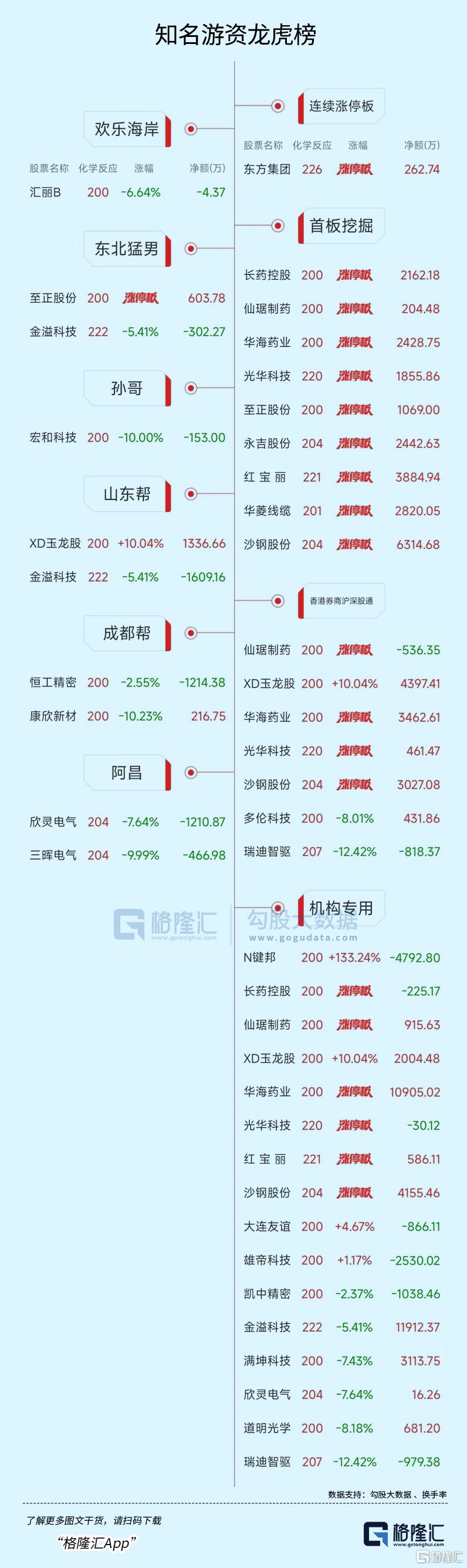 龙虎榜 | 机构、沪股通联手“狂买”华海药业，山东帮出逃金溢科技！