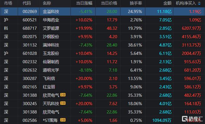龙虎榜 | 机构、沪股通联手“狂买”华海药业，山东帮出逃金溢科技！