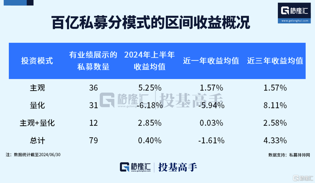 但斌、梁宏领跑！私募上半年业绩出炉