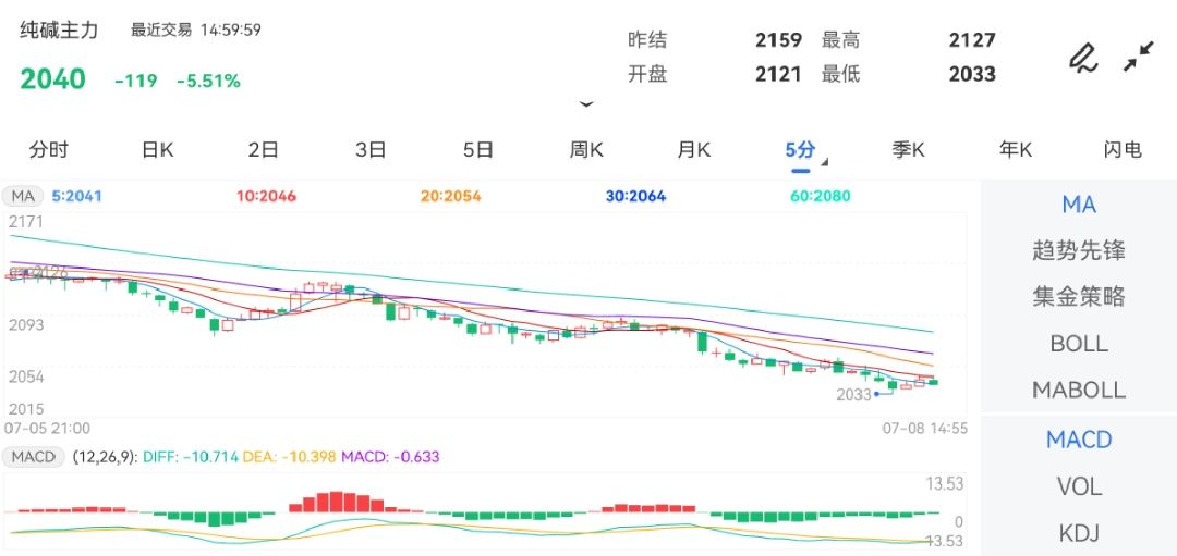 7月8日期货软件走势图综述：纯碱期货主力下跌5.51%