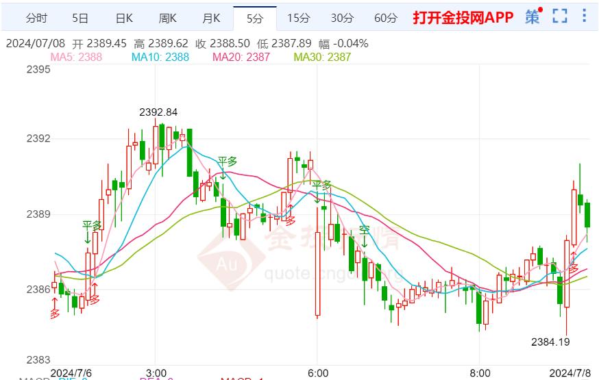 金投财经早知道：美国通胀缓解 黄金深陷震荡泥潭