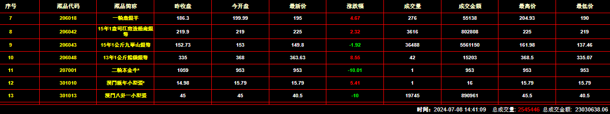 2024年7月8日钱币邮票交易行情：总成交量为2545446件