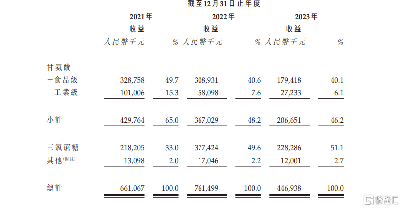 新琪安科技港股IPO，在全球食品级甘氨酸制造行业排名第一