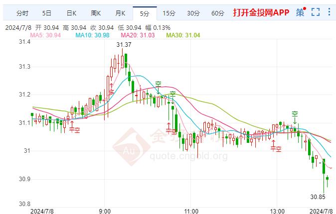 伦敦银进行低位震荡 鲍威尔承认劳动力市场有所改善 