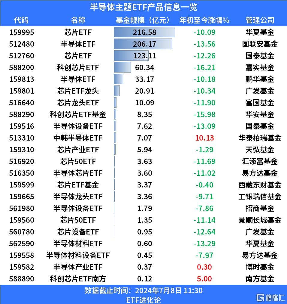 台积电提价+半年报行情催化，半导体ETF表现活跃