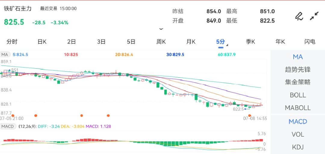 7月8日期货软件走势图综述：铁矿石期货主力下跌3.34%