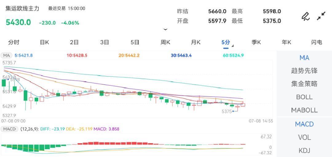 7月8日期货软件走势图综述：集运指数（欧线）期货主力下跌4.06%