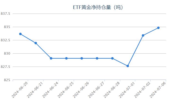 【黄金etf持仓量】7月6日黄金ETF与上一交易日增加1.44吨