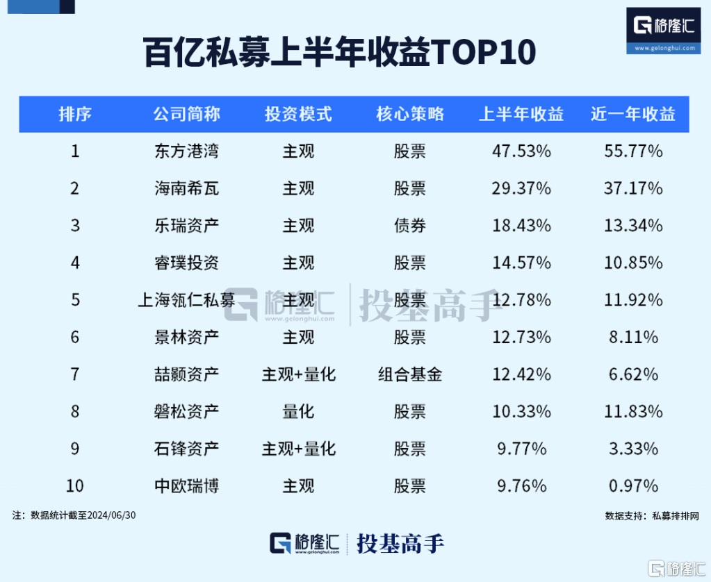 但斌、梁宏领跑！私募上半年业绩出炉