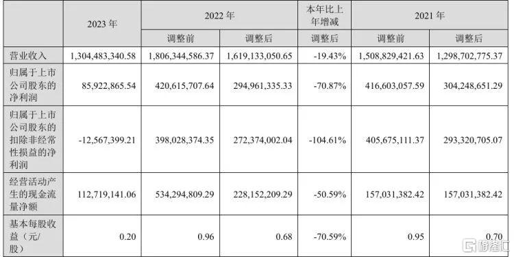 年报“难产”！医药“白马股”收罚单再次被立案，复牌暴跌20%！