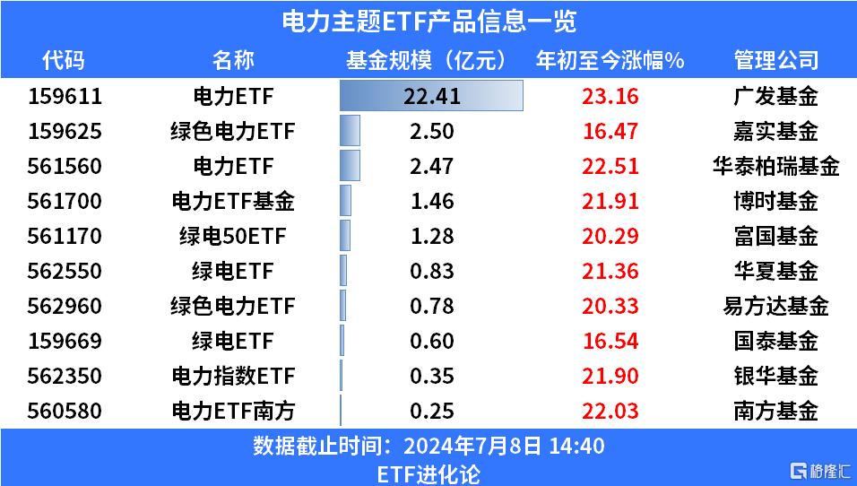 长江电力续创历史新高，电力ETF午后拉升