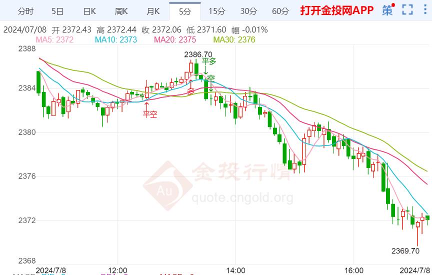 美国通胀缓解 黄金涨势暂时遇阻