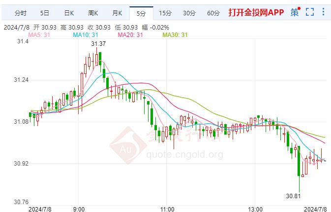 伦敦银失守31美元高位 