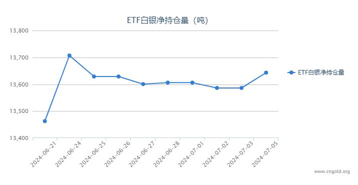 【白银etf持仓量】7月5日白银ETF持有量较上一日增加56.94