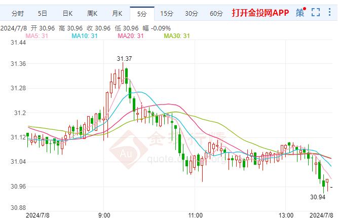 6月利率持稳银价短线走跌