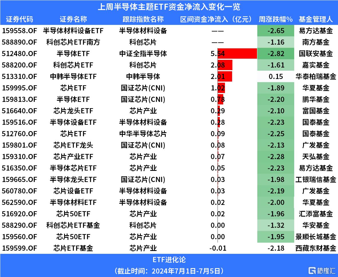 台积电提价+半年报行情催化，半导体ETF表现活跃