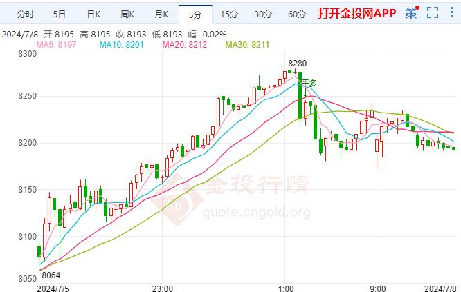 白银TD现报8193元/克 涨幅1.86%