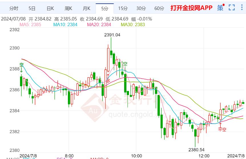 非农提振降息预期 金价升至七周新高