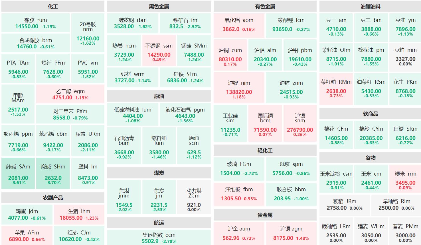 午评：沪银主力涨逾1% 烧碱主连跌近4%