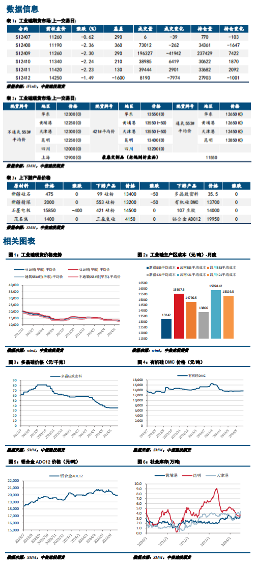 垒库压力持续 工业硅偏弱运行