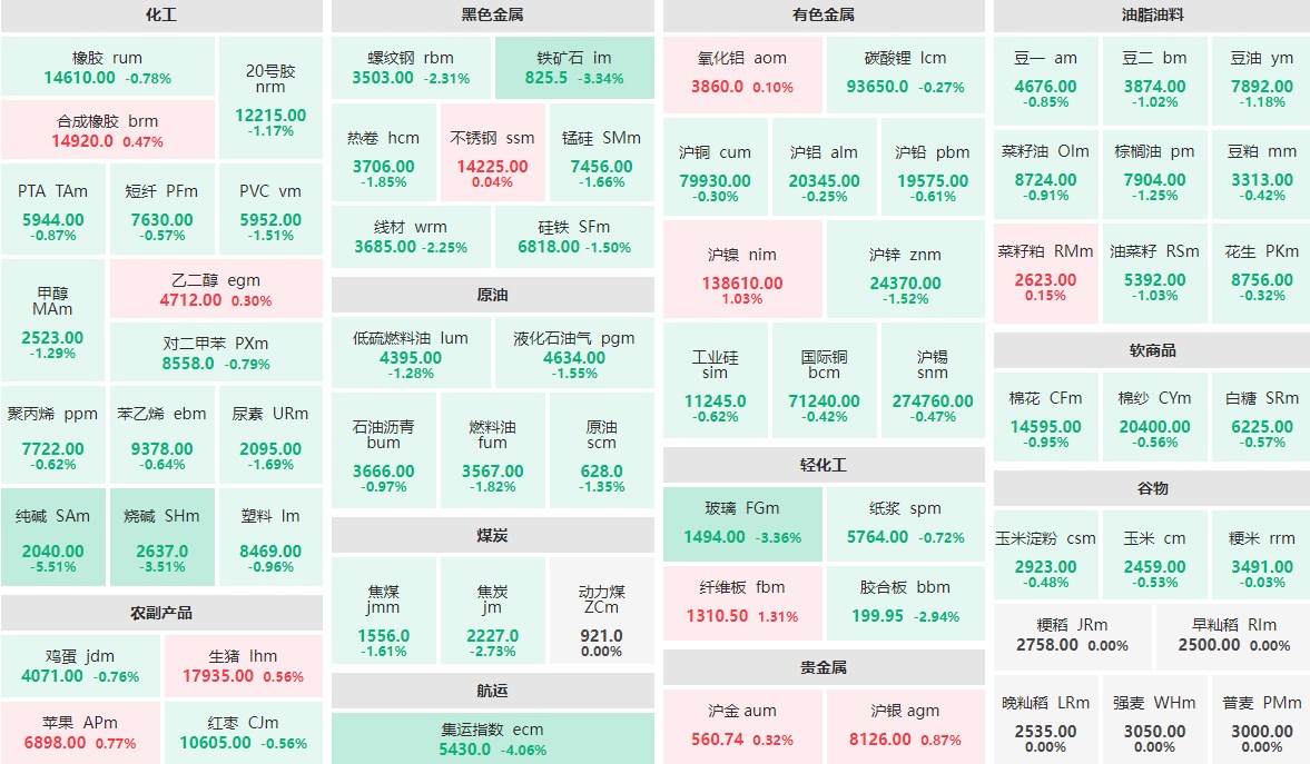 7月8日收盘：纯碱主力跌逾5%  集运指数主力跌逾4%