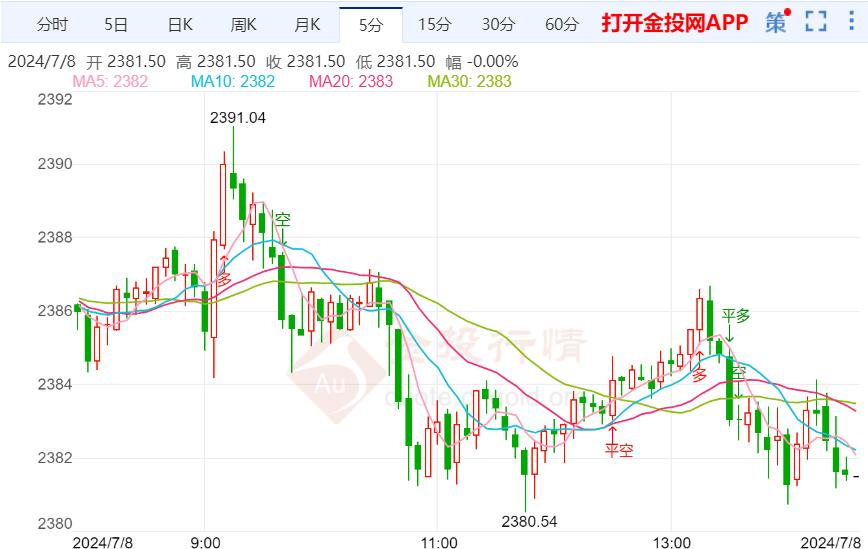 非农提升降息预期 周初黄金仍有望冲高