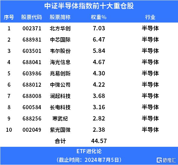 台积电提价+半年报行情催化，半导体ETF表现活跃