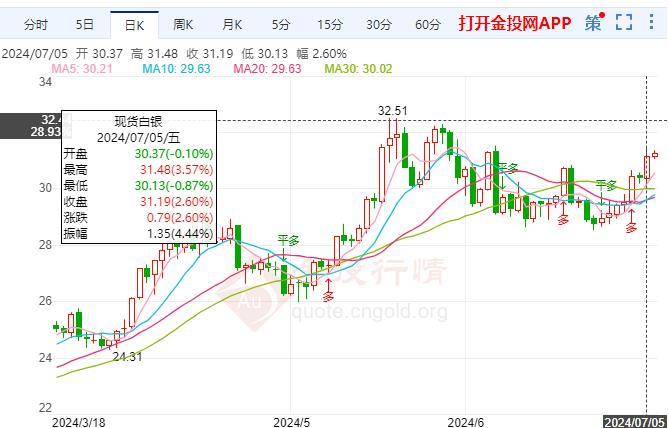 法国大选备受关注 伦敦银周线收大阳线