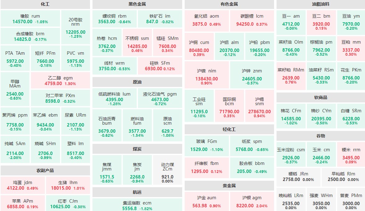 7月8日早盘：沪银主力涨逾2%  纯碱主力跌逾2%