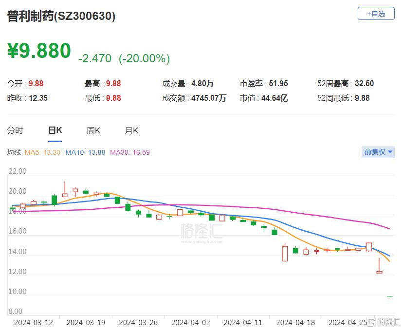 年报“难产”！医药“白马股”收罚单再次被立案，复牌暴跌20%！