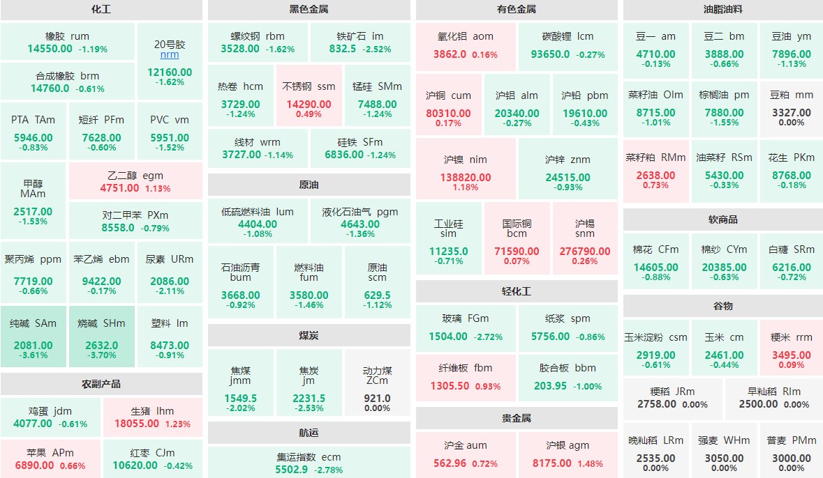 7月8日午盘：烧碱、纯碱跌逾3%  集运指数、玻璃跌近3%