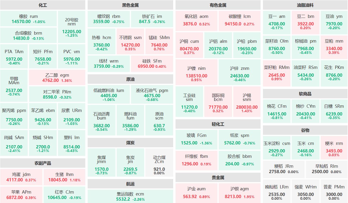 早盘：纯碱主力跌超2% 沪银主力涨近2%