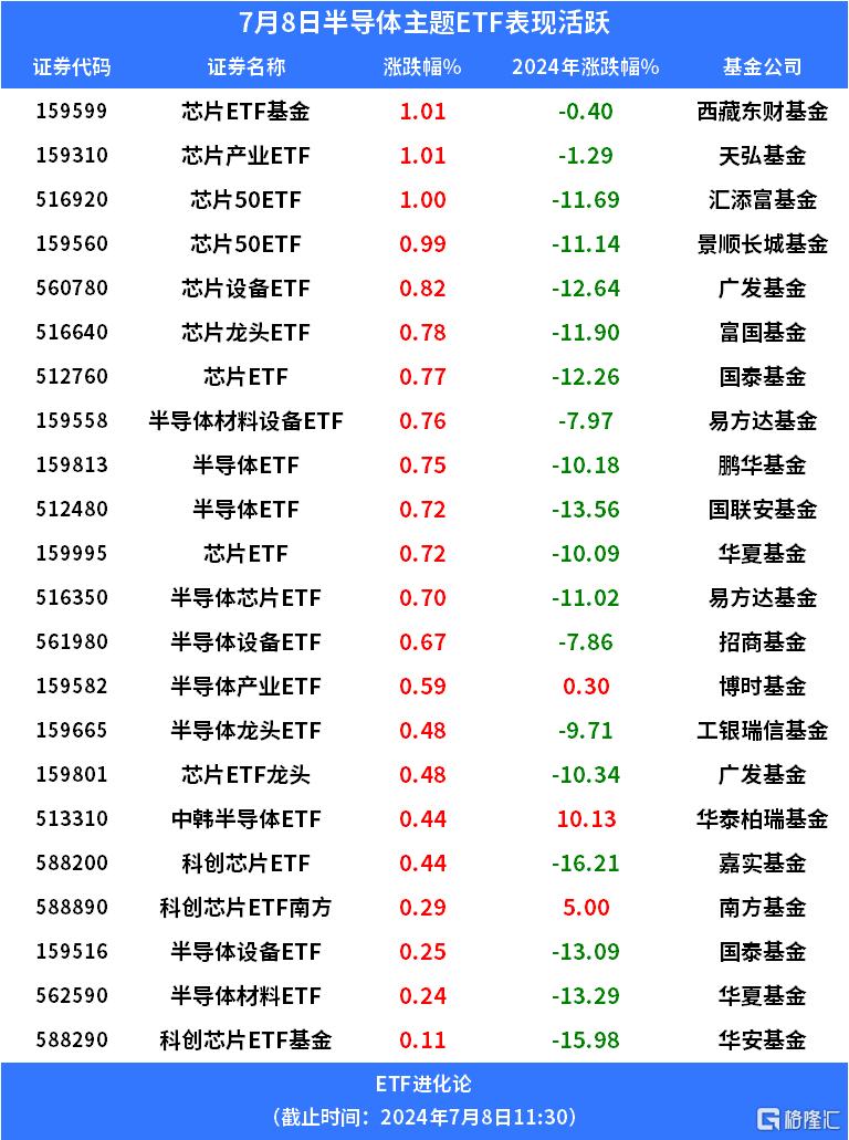 台积电提价+半年报行情催化，半导体ETF表现活跃