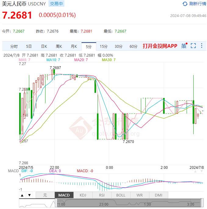 7月8日人民币对美元中间价报7.1286 较前一交易日上调3个基点