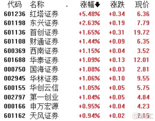 多家报喜！首批券商中期业绩预告出炉，机构：抓住左侧布局时机