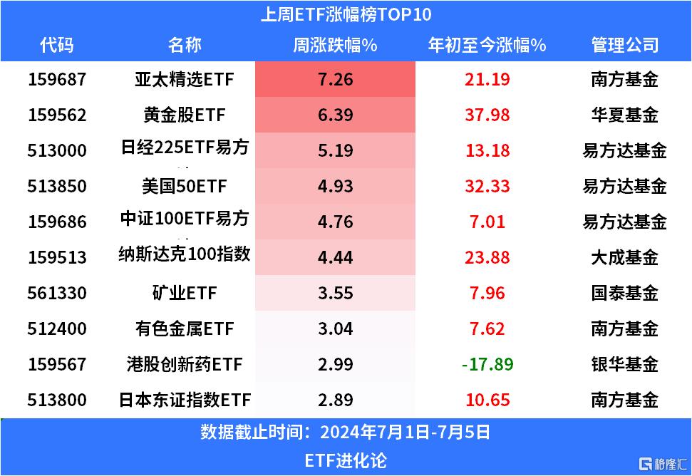 资金上周持续流入四只沪深300ETF，南方亚太精选ETF、华夏黄金股ETF领涨