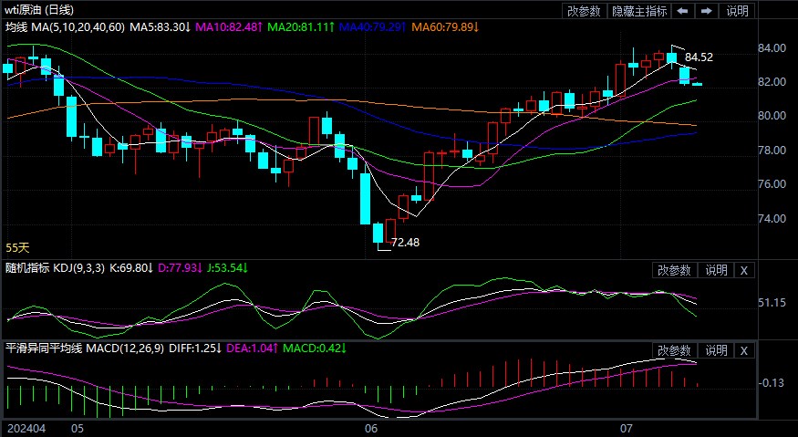 2024年7月9日原油价格走势分析
