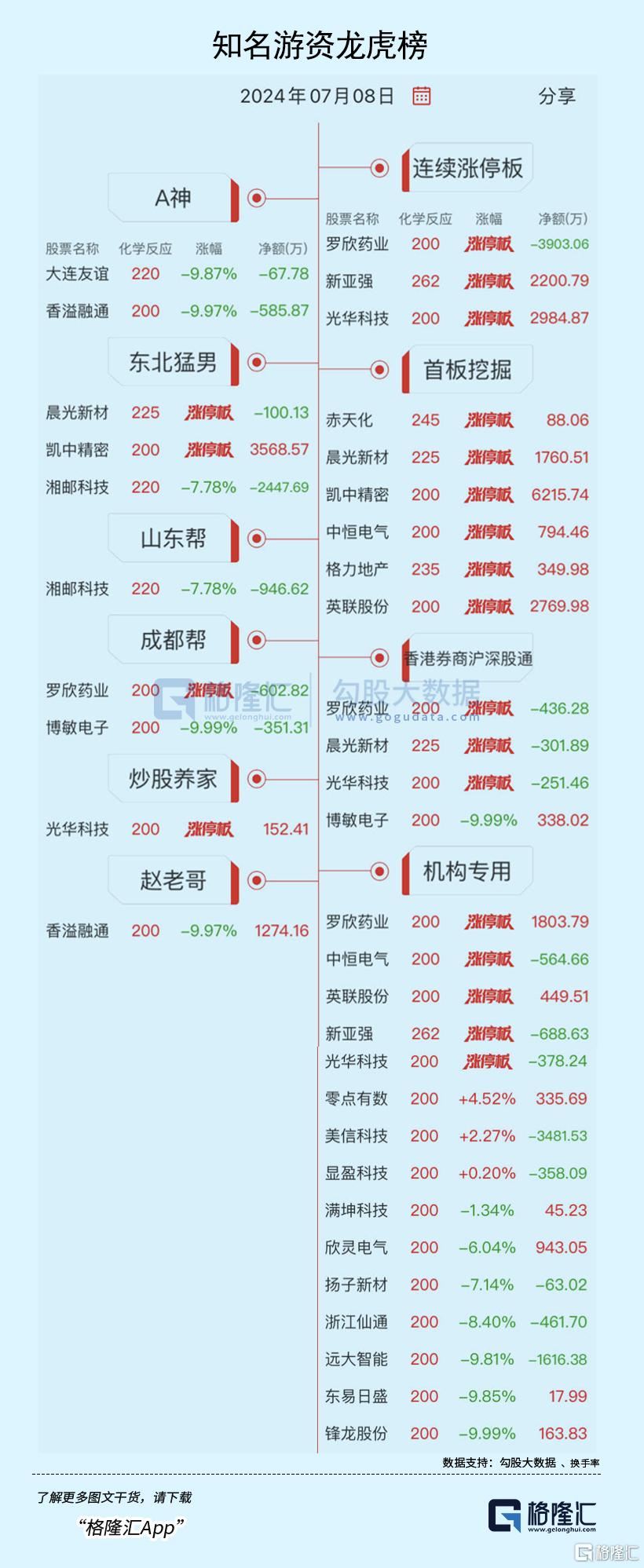 龙虎榜 | 机构抛售纳芯微1.56亿元，呼家楼大买经纬辉开，上塘路、思明南路携手出逃！