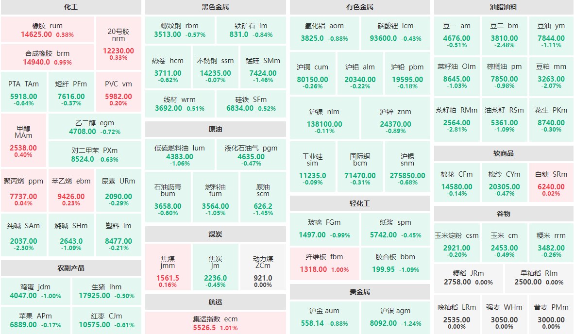 7月9日早盘：菜籽粕主力跌近3%  豆二、纯碱等跌逾2%