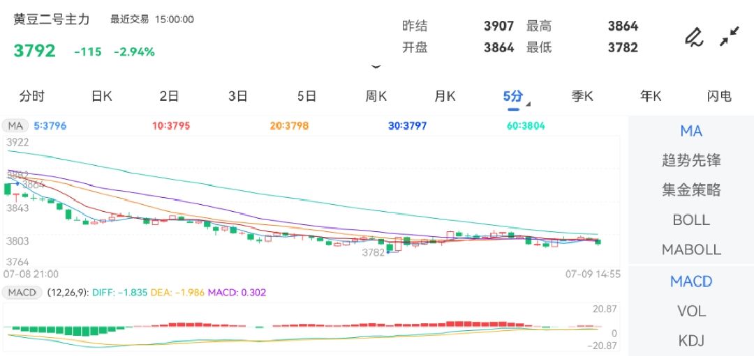 7月9日期货软件走势图综述：豆二期货主力下跌2.94%