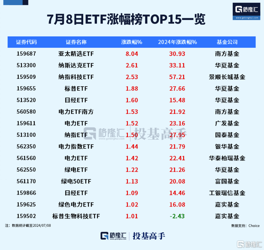 格隆汇ETF日报｜台积电再创历史新高，亚太精选ETF飙涨8%！