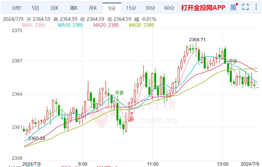 美国非农数据降温 金价日内持续看震荡